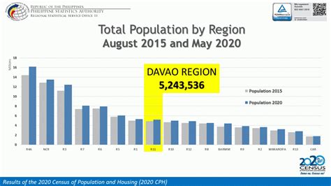 population of davao region|Highlights of the Region XI (Davao Region) Population 2020 .